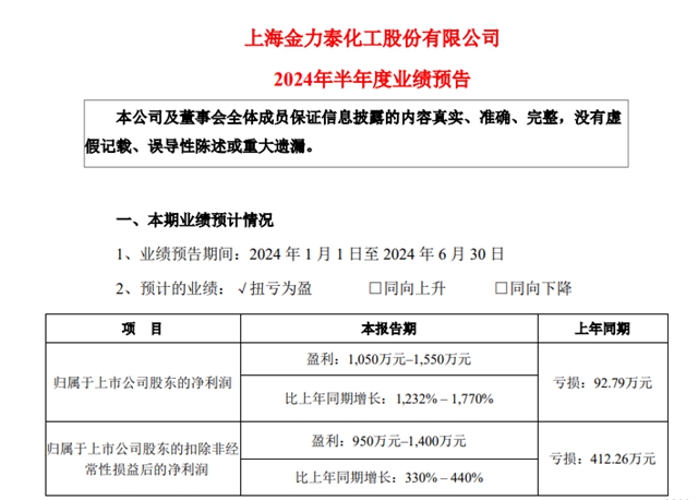 上半年淨利狂增1232% 這家塗企終於(yu) “揚眉吐氣”！