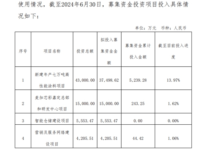7萬(wan) 噸高性能塗料項目延期！上市塗企多個(ge) 募投項目進展緩慢