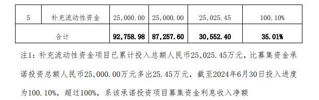 7萬(wan) 噸高性能塗料項目延期！上市塗企多個(ge) 募投項目進展緩慢