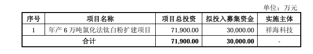 反傾(qing) 銷稅山雨欲來，鈦白龍頭定增3億(yi) 擴產(chan) 能
