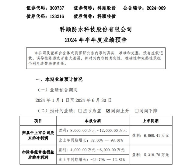 最高預增1770%！科順/亞(ya) 士/鬆井/華秦/金力泰等7家上市塗企中考戰績預熱出爐