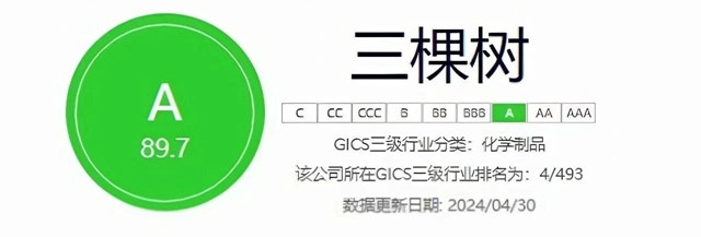 三棵樹獲華證ESG評級A級，成功躋身多項權威TOP20榜單
