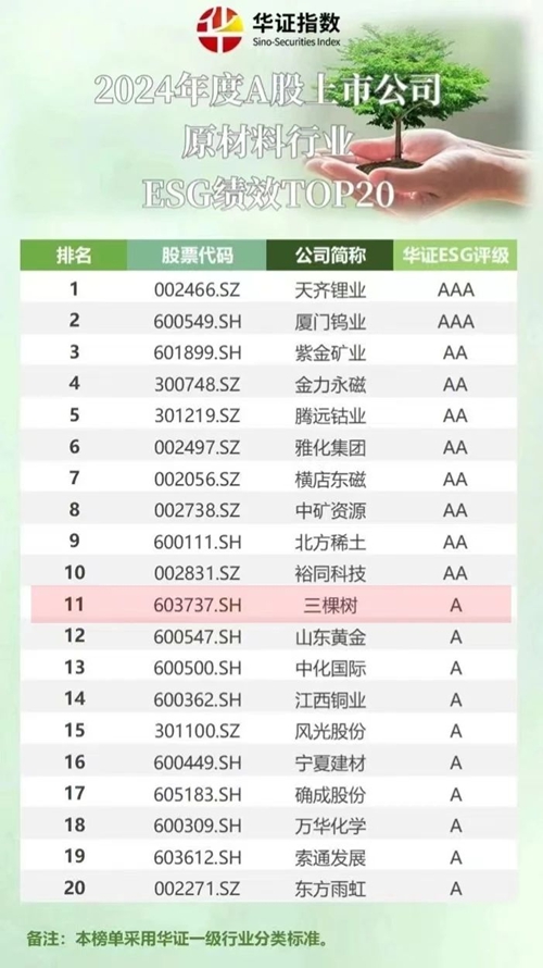 三棵樹獲華證ESG評級A級，成功躋身多項權威TOP20榜單