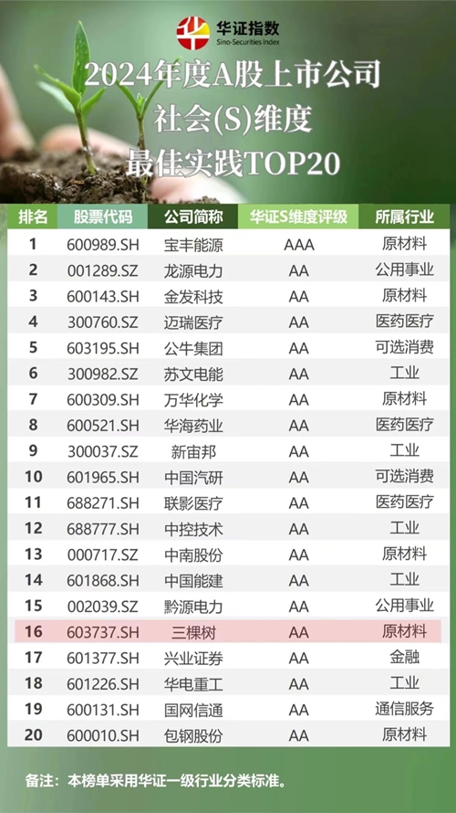 三棵樹獲華證ESG評級A級，成功躋身多項權威TOP20榜單