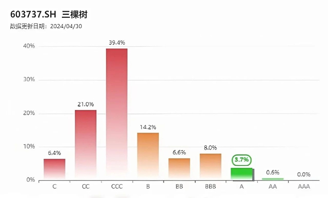 三棵樹獲華證ESG評級A級，成功躋身多項權威TOP20榜單