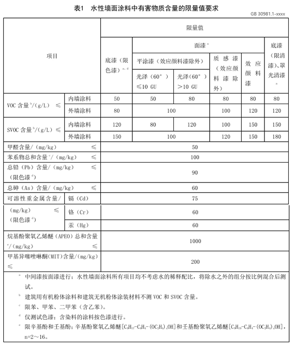 VOC限值更低，塗料行業(ye) 即將麵對新國標挑戰