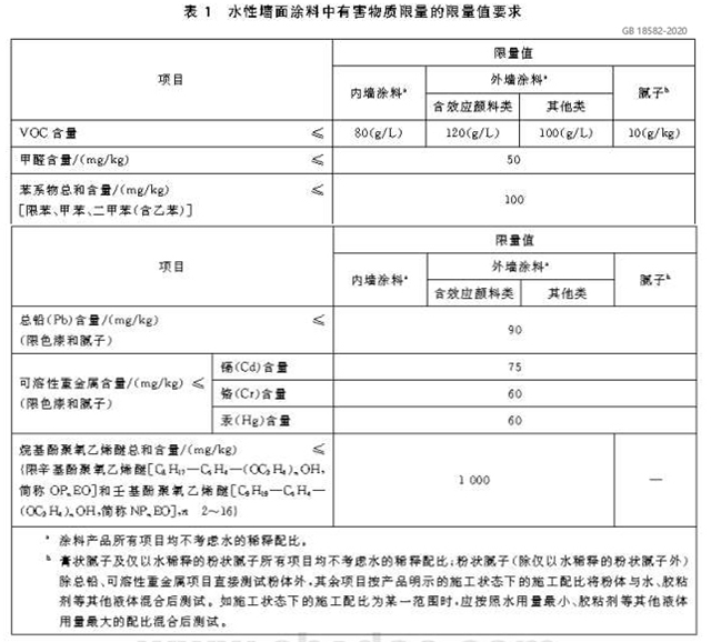 VOC限值更低，塗料行業(ye) 即將麵對新國標挑戰