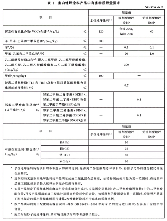 VOC限值更低，塗料行業(ye) 即將麵對新國標挑戰