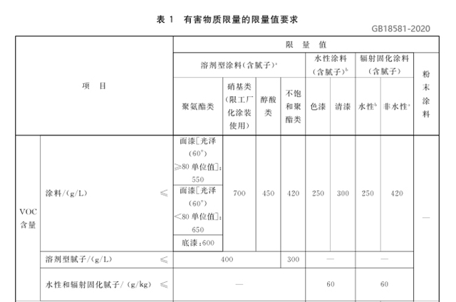 VOC限值更低，塗料行業(ye) 即將麵對新國標挑戰