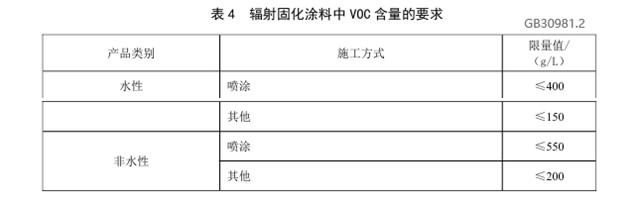 VOC限值更低，塗料行業(ye) 即將麵對新國標挑戰
