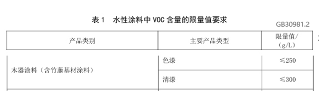 VOC限值更低，塗料行業(ye) 即將麵對新國標挑戰