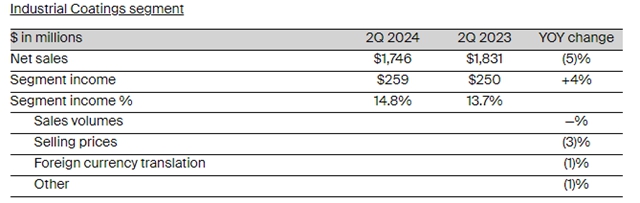 PPG半年攬收662億(yi) 元！淨利增長23%