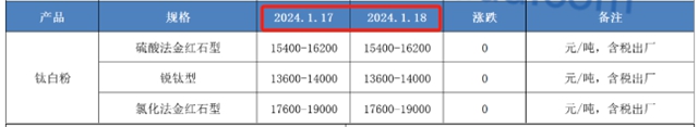 鈦白粉漲價(jia) 4個(ge) 月後，價(jia) 格已經不如“解放前”