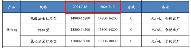 鈦白粉漲價(jia) 4個(ge) 月後，價(jia) 格已經不如“解放前”