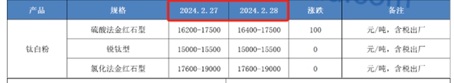 鈦白粉漲價(jia) 4個(ge) 月後，價(jia) 格已經不如“解放前”