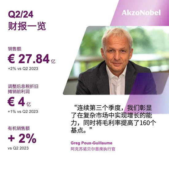 連續三季度增長，阿克蘇諾貝爾公布2024第二季度業(ye) 績