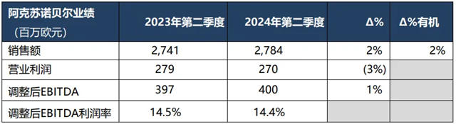 連續三季度增長，阿克蘇諾貝爾公布2024第二季度業(ye) 績