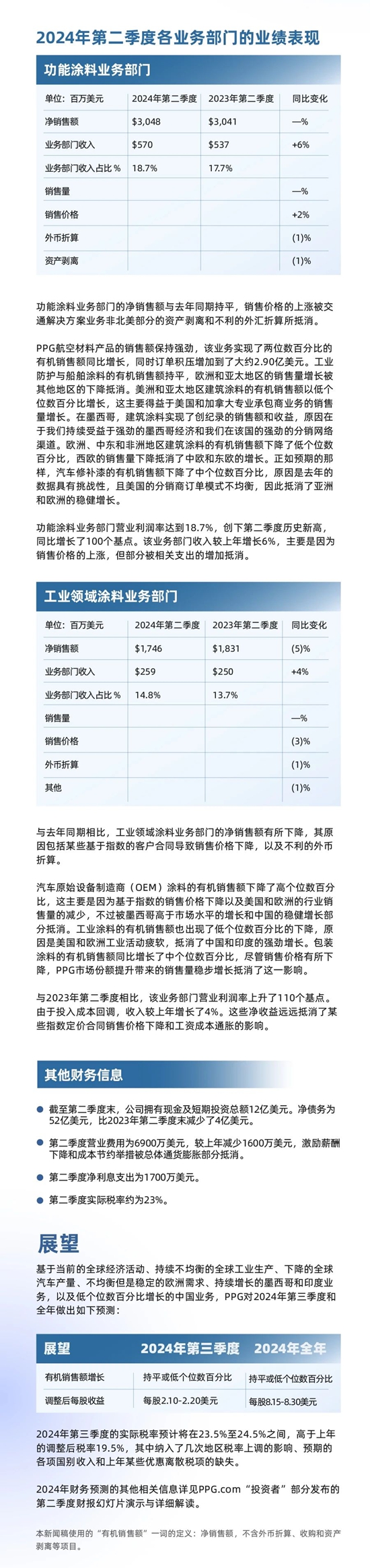 PPG發布2024年第二季度財報