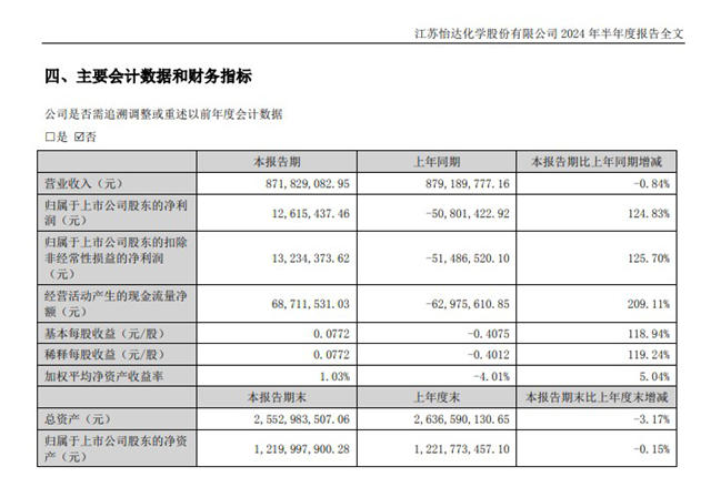 貨緊價(jia) 高提升業(ye) 績 化工龍頭上半年扭虧(kui) 為(wei) 盈