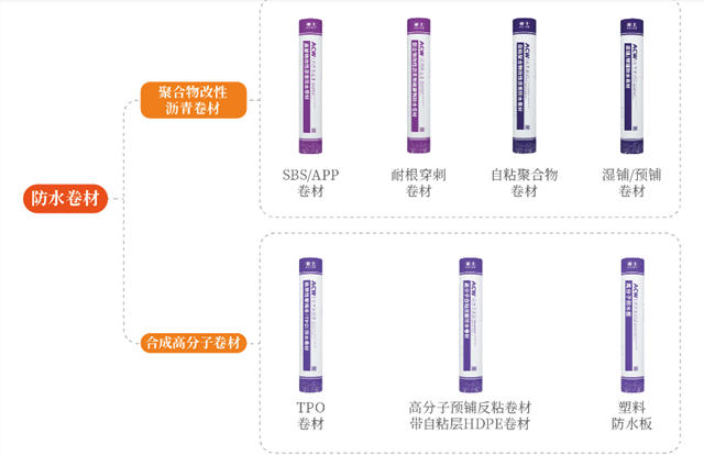 亞(ya) 士防水中標！與(yu) “19連A”建築央企達成深度合作