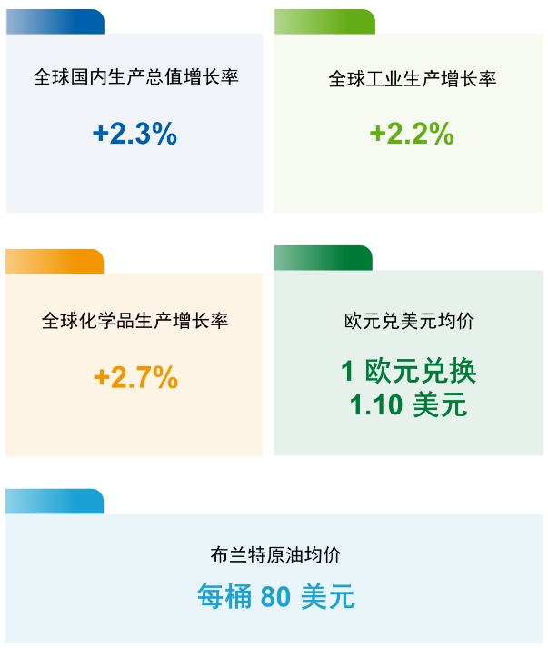 巴斯夫發布 2024 二季度業(ye) 績報告：對 2024 年業(ye) 績展望保持不變
