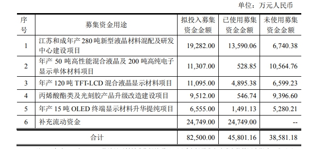 上市塗企拿出3億(yi) 閑錢去理財