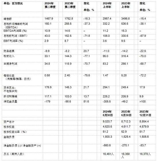 瓦克2024年Q2：銷量減少致使銷售額及利潤下降