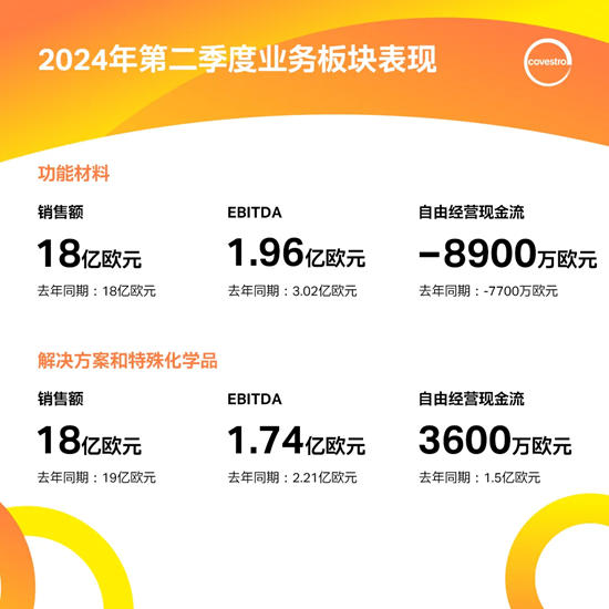 科思創二季度銷量回升，穩步推進轉型