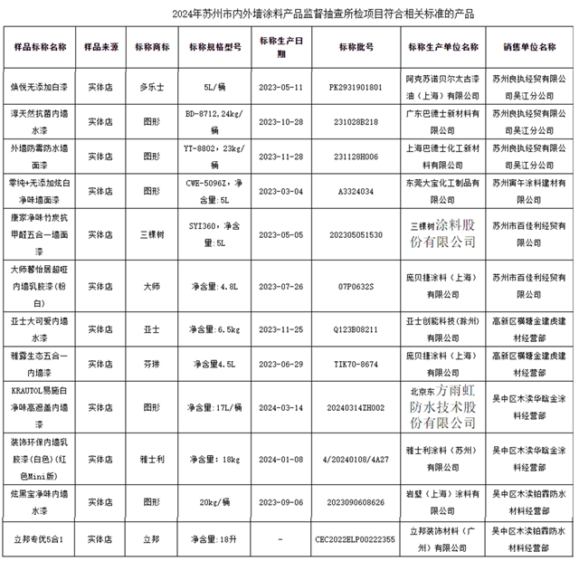 蘇州人民樂(le) 開懷，塗料抽檢全合格