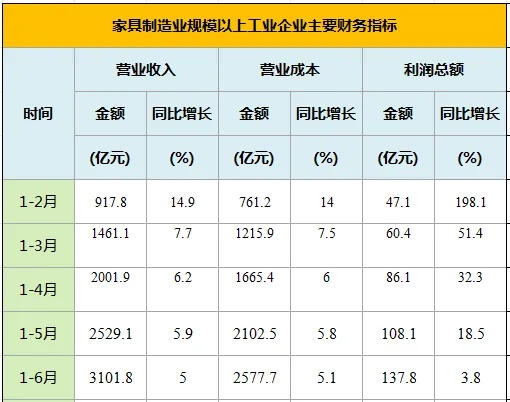 上半年家具製造業(ye) 利潤總額增速放緩