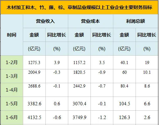 上半年家具製造業(ye) 利潤總額增速放緩