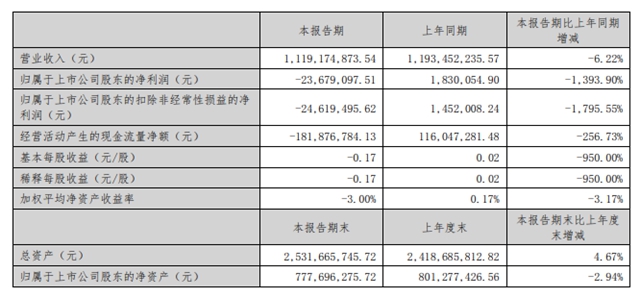 收購完成海外生產(chan) 基地布局，但乳液龍頭半年業(ye) 績一臉“愁容”