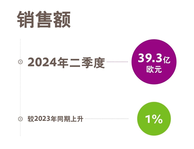 贏創發布2024年第二季度財務數據，大幅上調全年預期