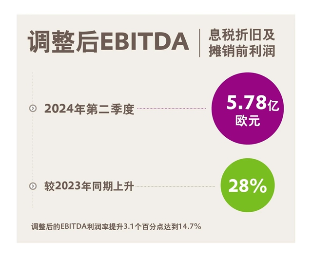 贏創發布2024年第二季度財務數據，大幅上調全年預期