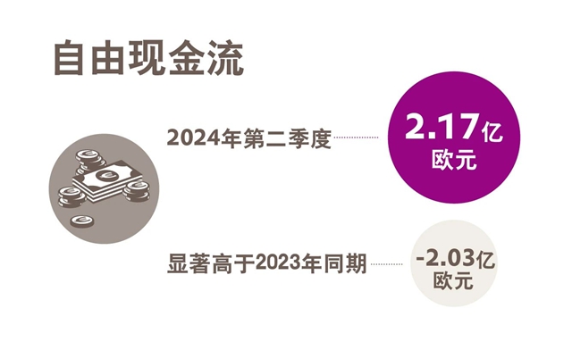 贏創發布2024年第二季度財務數據，大幅上調全年預期