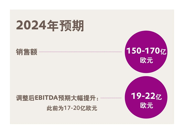 贏創發布2024年第二季度財務數據，大幅上調全年預期