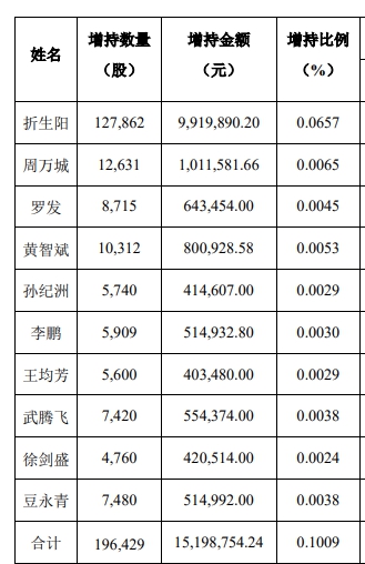 上市塗企業(ye) 績狂飆，董監高增持金額超下限