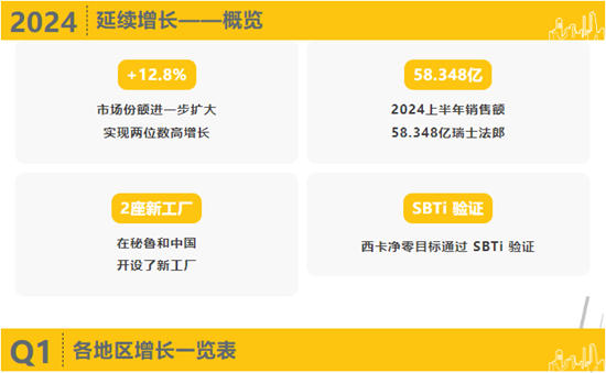 銷售額突破482億(yi) ！西卡2024上半年業(ye) 績再創新紀錄