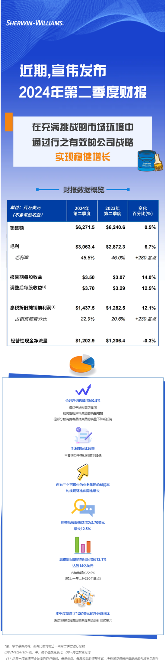 宣偉(wei) 公布2024年第二季度財報