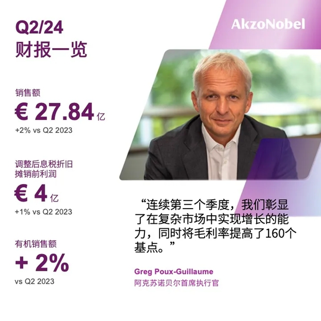 連續三季度增長，阿克蘇諾貝爾公布2024第二季度業(ye) 績