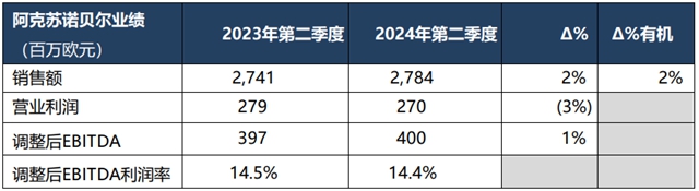 連續三季度增長，阿克蘇諾貝爾公布2024第二季度業(ye) 績