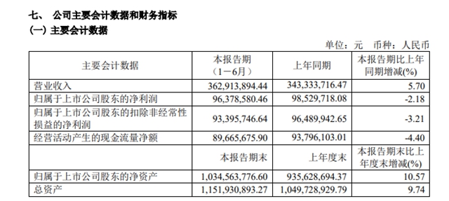 營收增長，利潤下降！鍵邦股份上半年攬收3.63億(yi) 元