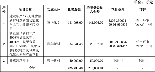 這家塗料溶劑企業(ye) 今日申購，擬募資21.68億(yi) 元