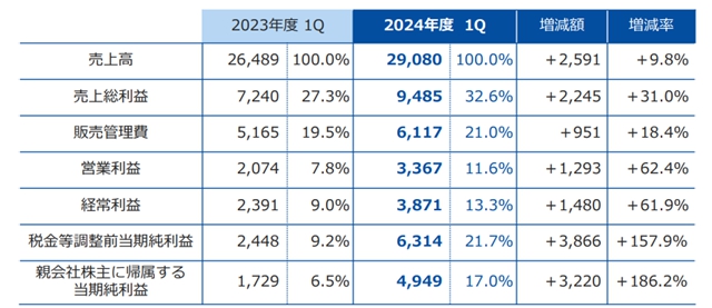 賣工廠“回血”1.2億(yi) 元！這家塗企Q1淨利狂增186%！攬收14億(yi) 元