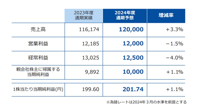 賣工廠“回血”1.2億(yi) 元！這家塗企Q1淨利狂增186%！攬收14億(yi) 元