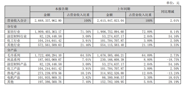跨界龍頭上半年攬收26.7億(yi) 元 塗料業(ye) 務增長54%