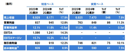 攬收400億(yi) 元 增長17.9%！立邦上半年成績單公布