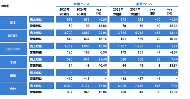 攬收400億(yi) 元 增長17.9%！立邦上半年成績單公布