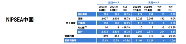 攬收400億(yi) 元 增長17.9%！立邦上半年成績單公布