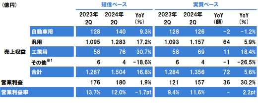 攬收400億(yi) 元 增長17.9%！立邦上半年成績單公布
